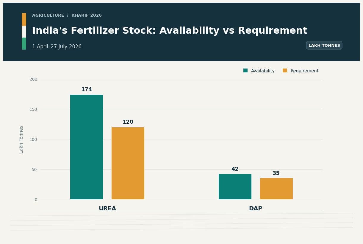 excessive-urea-use-soil-health-nitrogen-imbalance-hormuz-crisis-fertilizer-supply-india